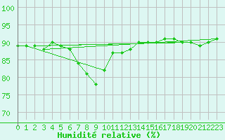 Courbe de l'humidit relative pour Harstad