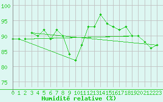 Courbe de l'humidit relative pour Brigueuil (16)