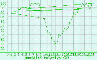 Courbe de l'humidit relative pour Bournemouth (UK)