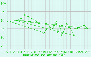 Courbe de l'humidit relative pour Waddington
