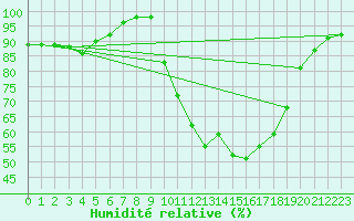 Courbe de l'humidit relative pour Vannes-Sn (56)