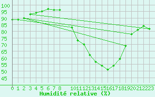 Courbe de l'humidit relative pour Ripoll