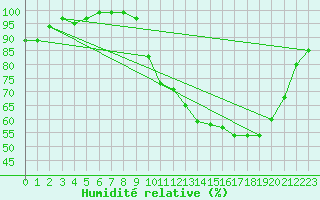 Courbe de l'humidit relative pour Brigueuil (16)
