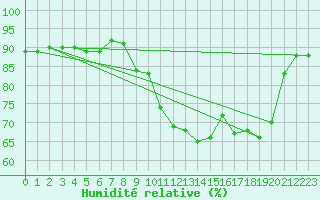 Courbe de l'humidit relative pour Lans-en-Vercors (38)