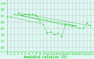 Courbe de l'humidit relative pour Pelzerhaken