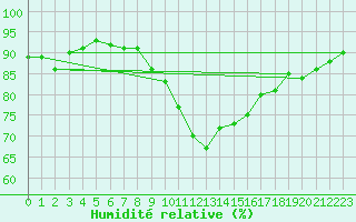 Courbe de l'humidit relative pour Melle (Be)