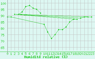 Courbe de l'humidit relative pour Vicosoprano