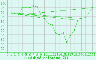 Courbe de l'humidit relative pour Spa - La Sauvenire (Be)