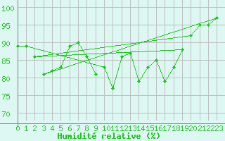 Courbe de l'humidit relative pour Bastia (2B)