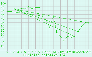 Courbe de l'humidit relative pour Coria