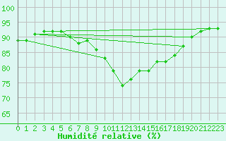 Courbe de l'humidit relative pour Ile du Levant (83)