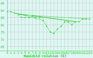 Courbe de l'humidit relative pour Tjotta