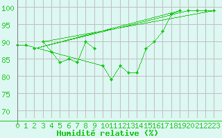 Courbe de l'humidit relative pour Achenkirch