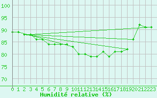 Courbe de l'humidit relative pour Retie (Be)