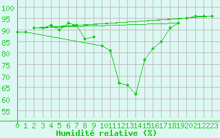 Courbe de l'humidit relative pour Ble - Binningen (Sw)