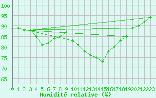 Courbe de l'humidit relative pour Le Bourget (93)