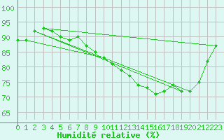 Courbe de l'humidit relative pour Osches (55)