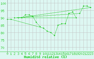 Courbe de l'humidit relative pour Tarifa