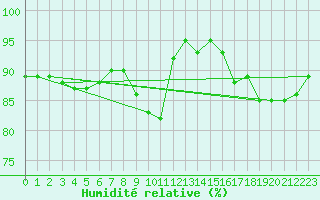 Courbe de l'humidit relative pour Blois (41)