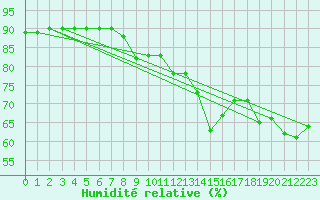 Courbe de l'humidit relative pour Grossenzersdorf