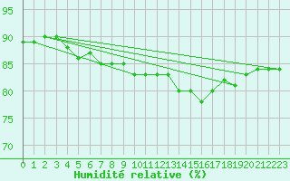 Courbe de l'humidit relative pour Caribou Point