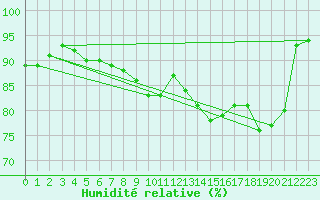 Courbe de l'humidit relative pour Czestochowa