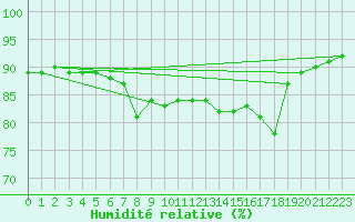 Courbe de l'humidit relative pour San Vicente de la Barquera