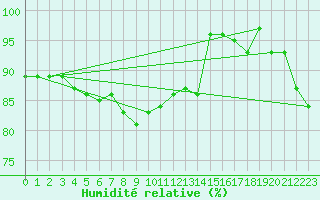 Courbe de l'humidit relative pour Johvi