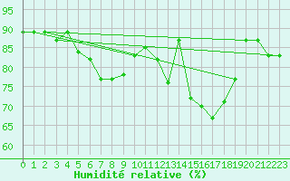 Courbe de l'humidit relative pour Gera-Leumnitz