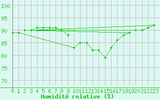 Courbe de l'humidit relative pour Cap Pertusato (2A)