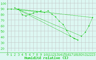 Courbe de l'humidit relative pour Esquel Aerodrome