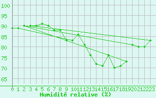 Courbe de l'humidit relative pour Biscarrosse (40)