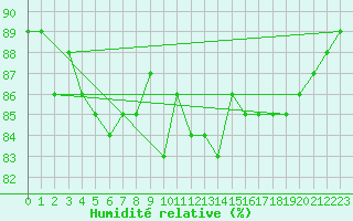 Courbe de l'humidit relative pour Inari Angeli