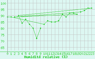 Courbe de l'humidit relative pour Hveravellir