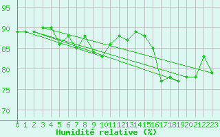 Courbe de l'humidit relative pour Nahkiainen
