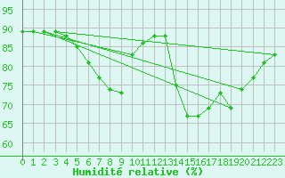 Courbe de l'humidit relative pour Chailles (41)