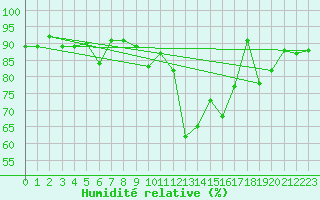 Courbe de l'humidit relative pour Ulrichen