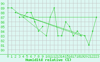 Courbe de l'humidit relative pour Charmant (16)