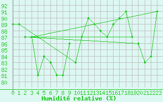 Courbe de l'humidit relative pour Villars-Tiercelin