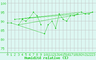Courbe de l'humidit relative pour Keswick