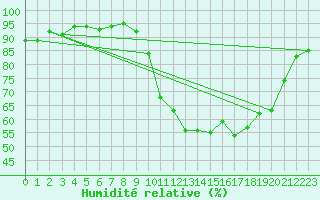 Courbe de l'humidit relative pour Cerisiers (89)