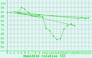 Courbe de l'humidit relative pour Fishbach