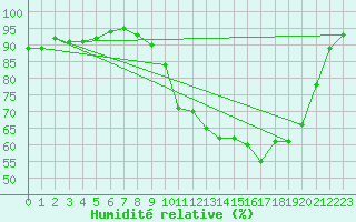 Courbe de l'humidit relative pour Mourmelon-le-Grand (51)
