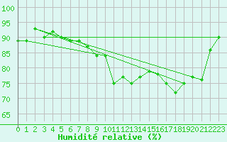 Courbe de l'humidit relative pour Cherbourg (50)