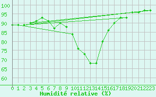 Courbe de l'humidit relative pour Braintree Andrewsfield