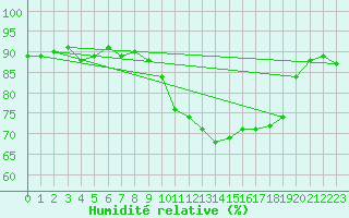 Courbe de l'humidit relative pour Verngues - Hameau de Cazan (13)