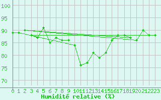 Courbe de l'humidit relative pour Ramsau / Dachstein