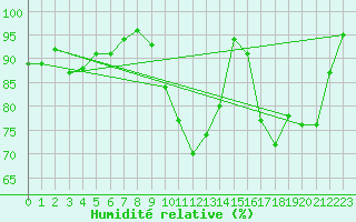 Courbe de l'humidit relative pour Hallhaaxaasen
