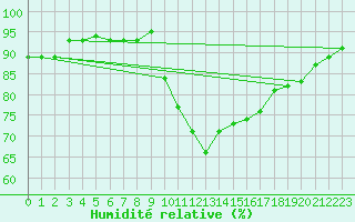 Courbe de l'humidit relative pour Saint-Vrand (69)