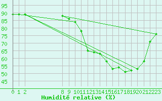 Courbe de l'humidit relative pour Mirepoix (09)